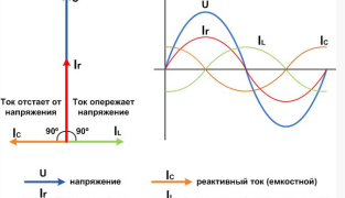 Компенсация реактивной мощности для экономии электроэнергии