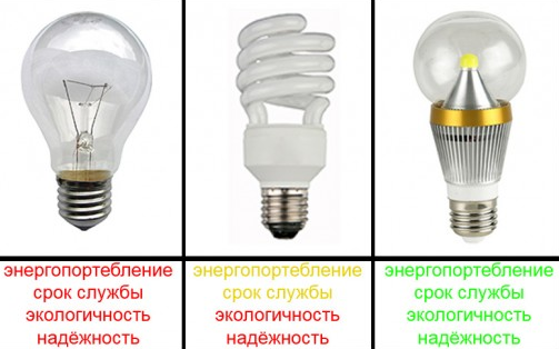 Срок службы энергосберегающих ламп