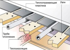 водяной теплый пол материалы