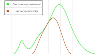 Почему не стоит покупать светодиодные лампы в Китае: 7 причин