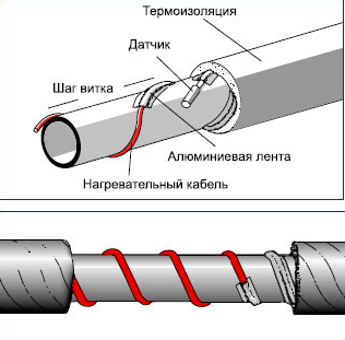 Спиральная укладка нагревательного кабеля для водопровода