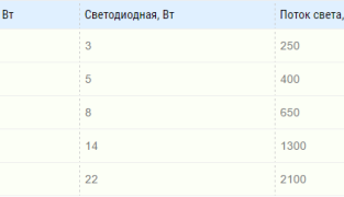 Сравнение мощности ламп накаливания и светодиодных