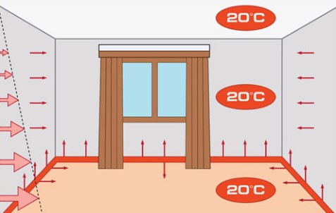 Схема распространения тепла по комнате