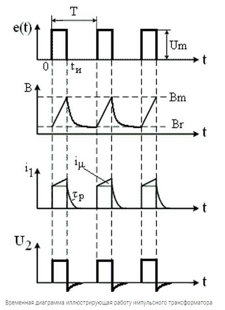 Временная диаграмма, иллюстрирующая работу импульсного трансформатора