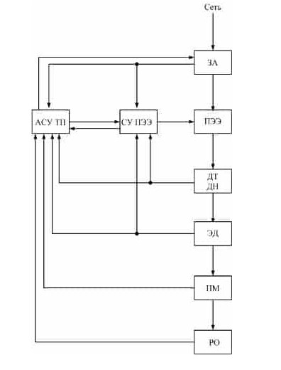 Структурная схема системы автоматического управления электроприводом