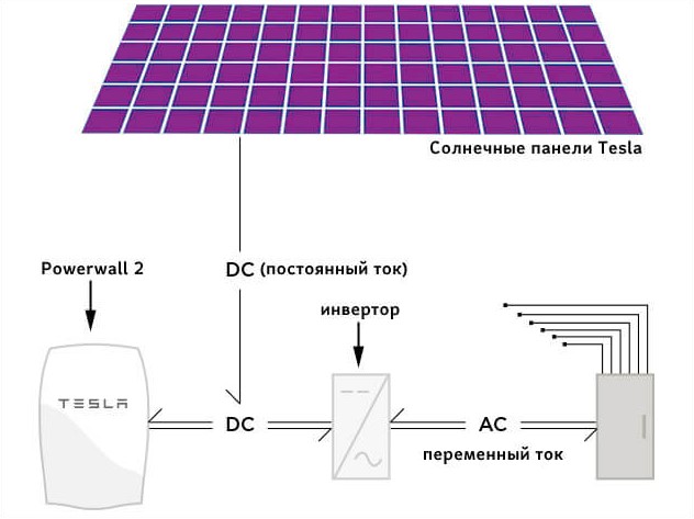 Схема подключения солнечных панелей Tesla