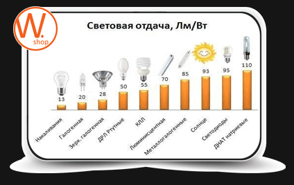 Световая отдача энергосберегающих ламп