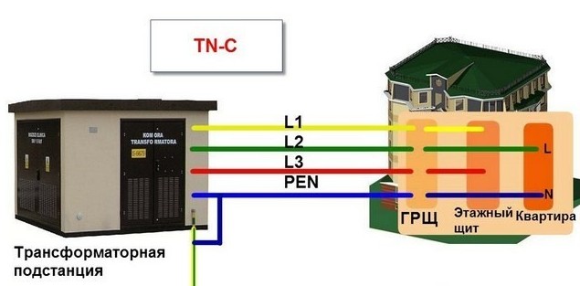 Система TN-C
