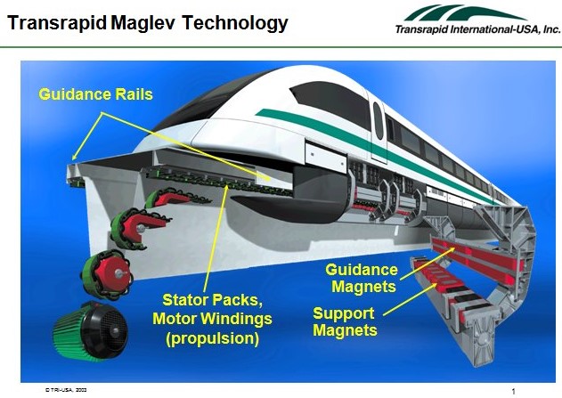 Поезд принцип движения. Маглев Трансрапид. Электромагнитный подвес Маглев. Маглев поезд на магнитной подушке схема. Поезд на магнитной подушке принцип работы.