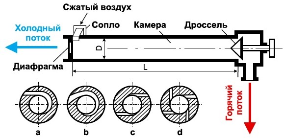 Схема работы вихревой трубы